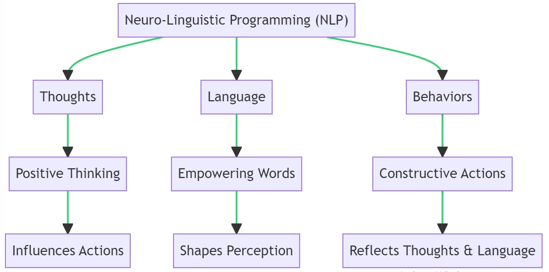 Nlp Pathways The Art of Success: Harnessing NLP for Personal Transformation ...